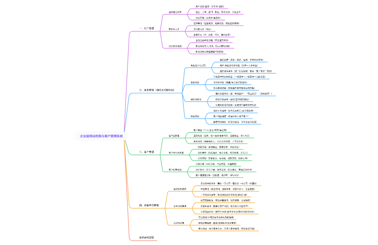 企业级网站权限与客户管理系统