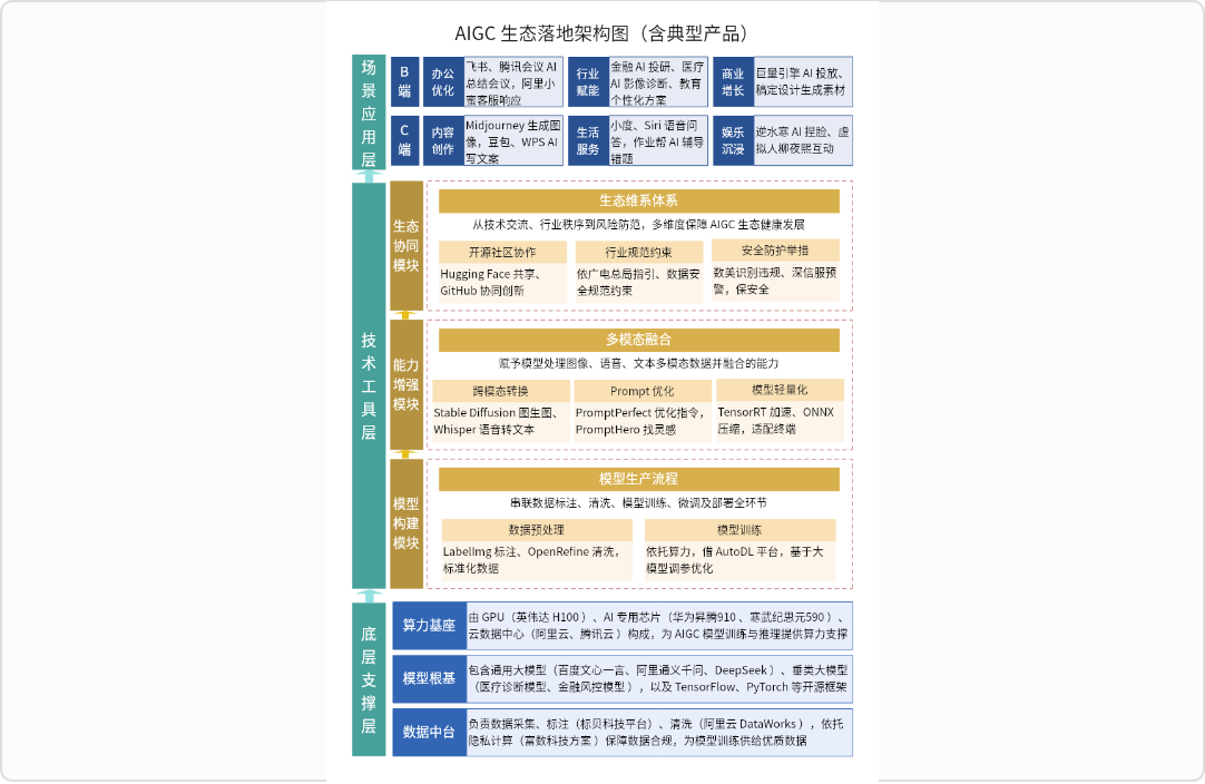 AIGC生态落地架构图