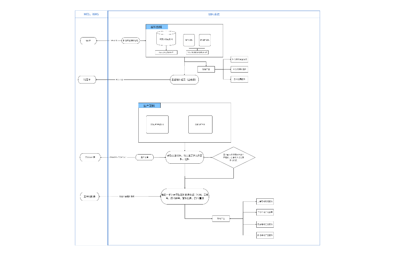供应链与生产系统数据交互总览模块