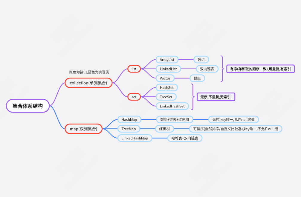 java知识集合体系结构