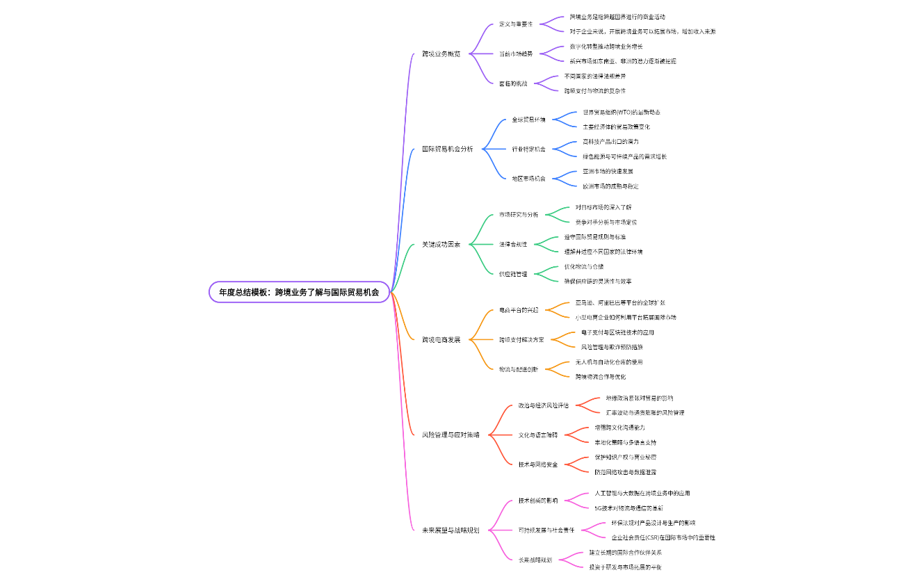 年度总结模板：跨境业务了解与国际贸易机会