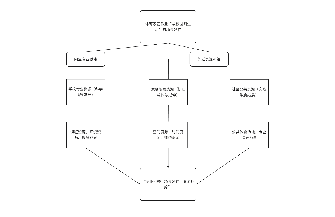 体育家庭作业“从校园到生活”的资源协同模型