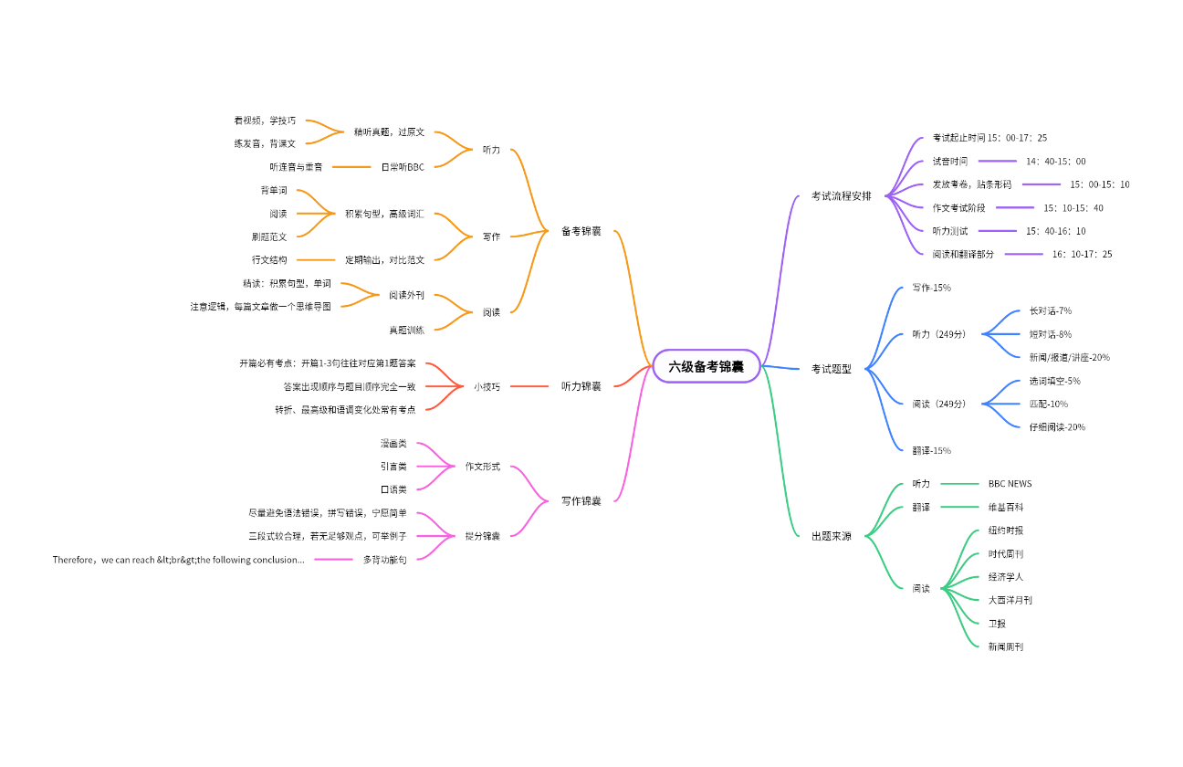 英语六级超详解备考锦囊