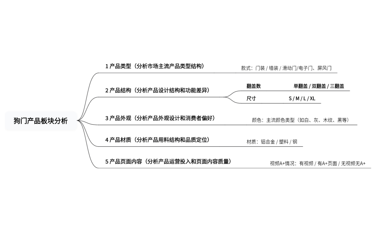 狗门产品板块分析