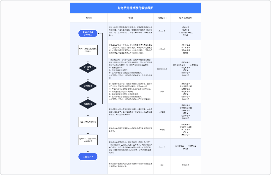 财务费用报销及付款流程图