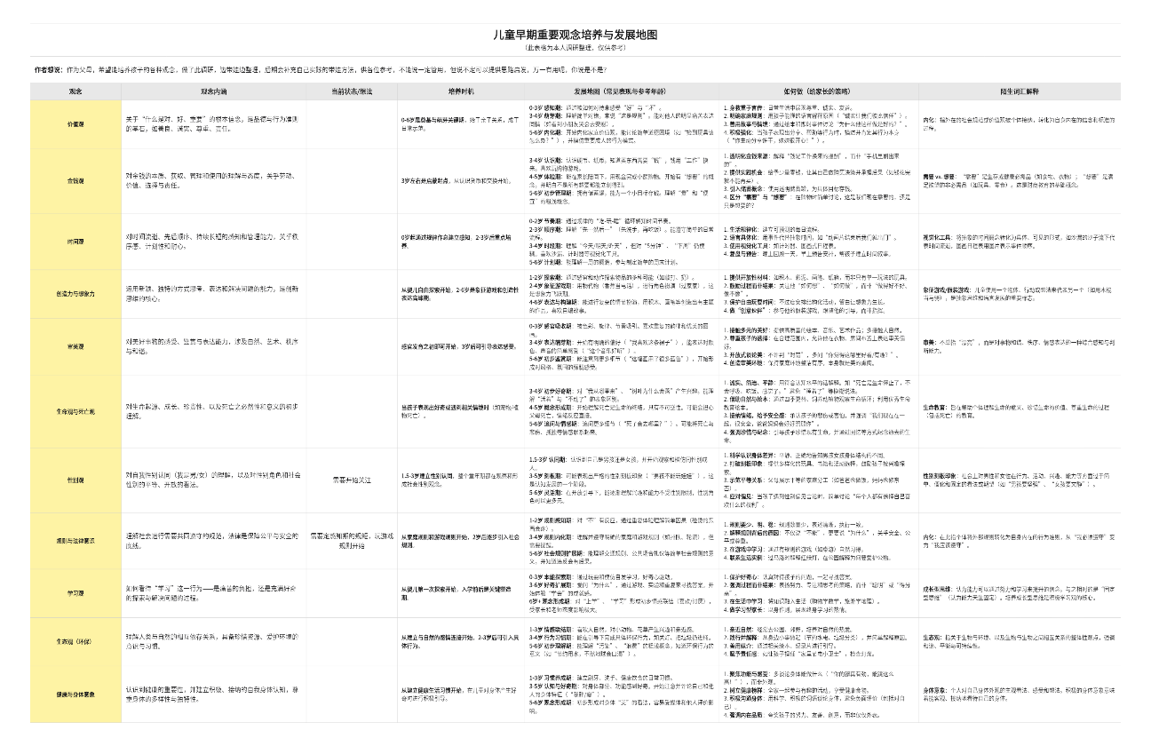 【育儿领域】儿童早期观念培养发展地图
