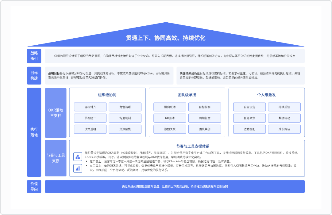 OKR逻辑框架房型图