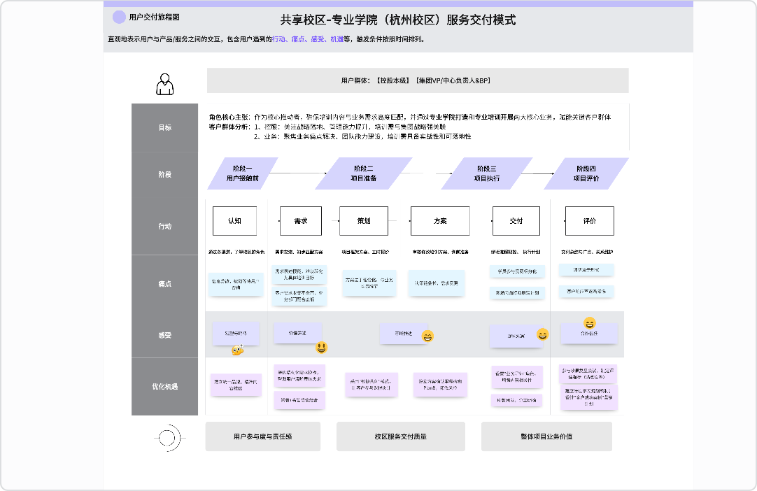 培训用户旅程图
