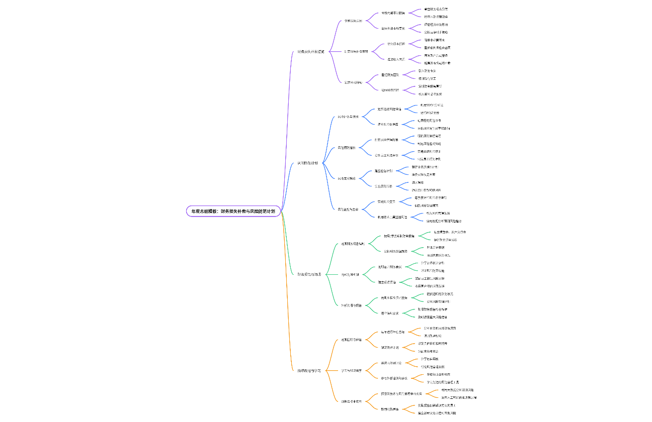 年度总结模板：财务损失补救与风险防范计划