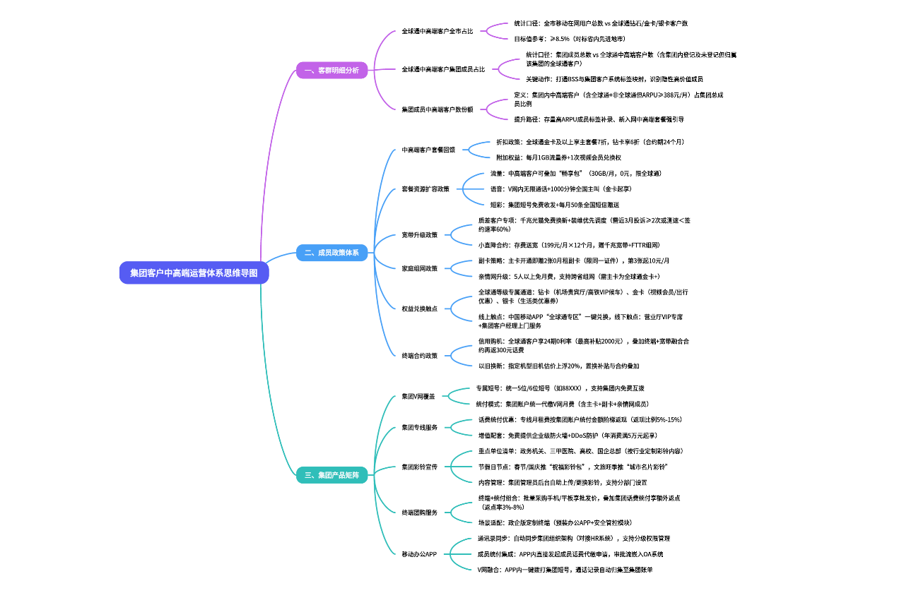 中高端客户运营思维导图