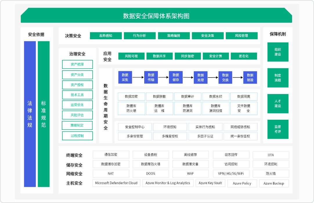 数据安全保障体系架构图