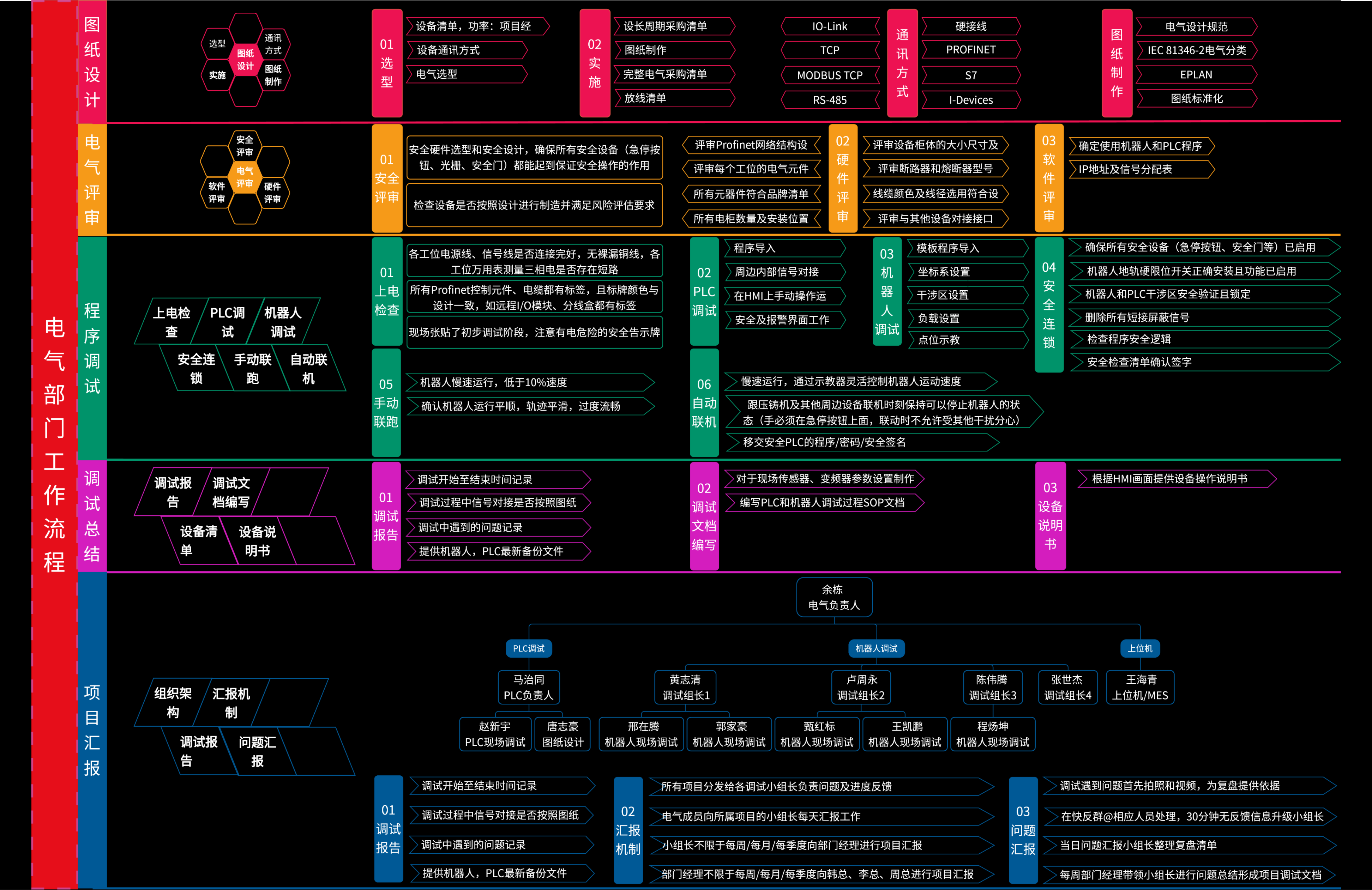 电气工作流程图
