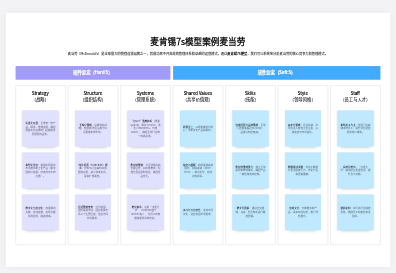 麦肯锡7s模型案例麦当劳