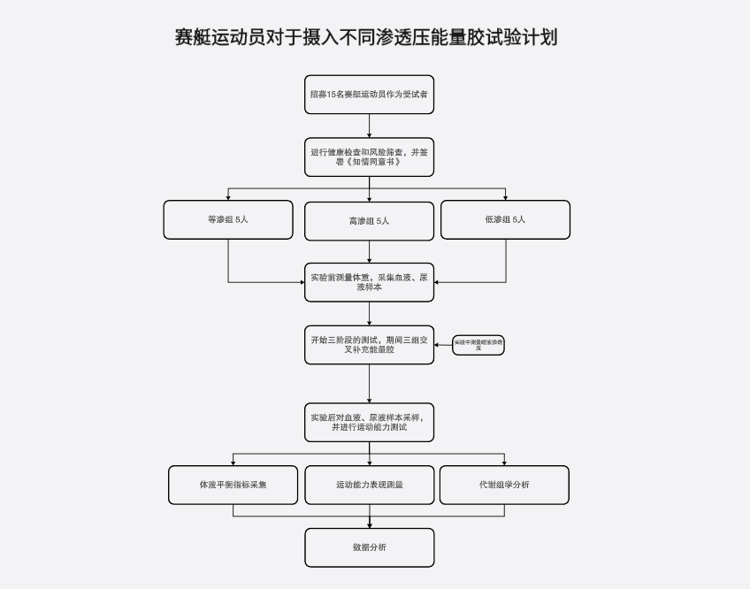 赛艇运动员对于摄入不同渗透压能量胶试验计划