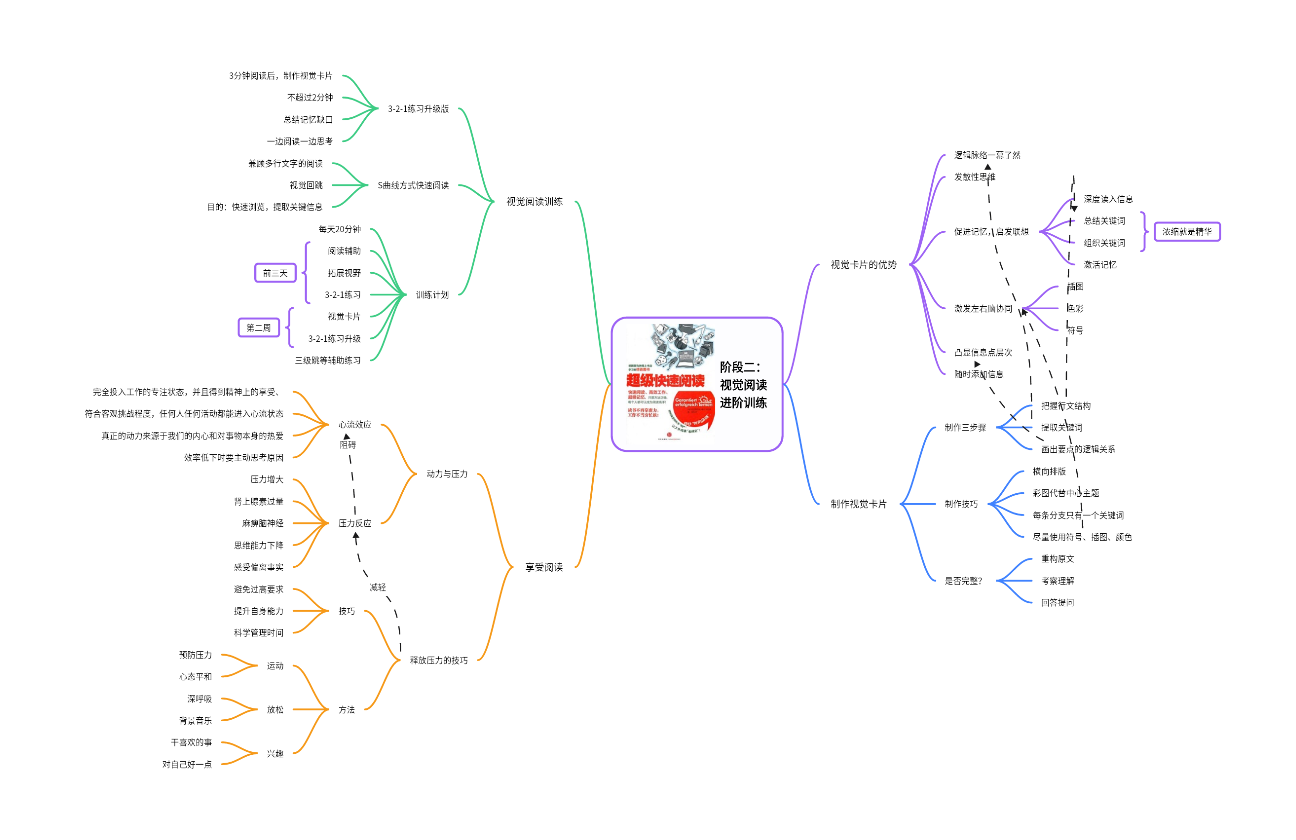 《超级快速阅读》读书笔记