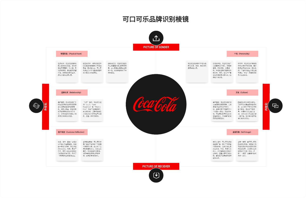 可口可乐品牌识别棱镜