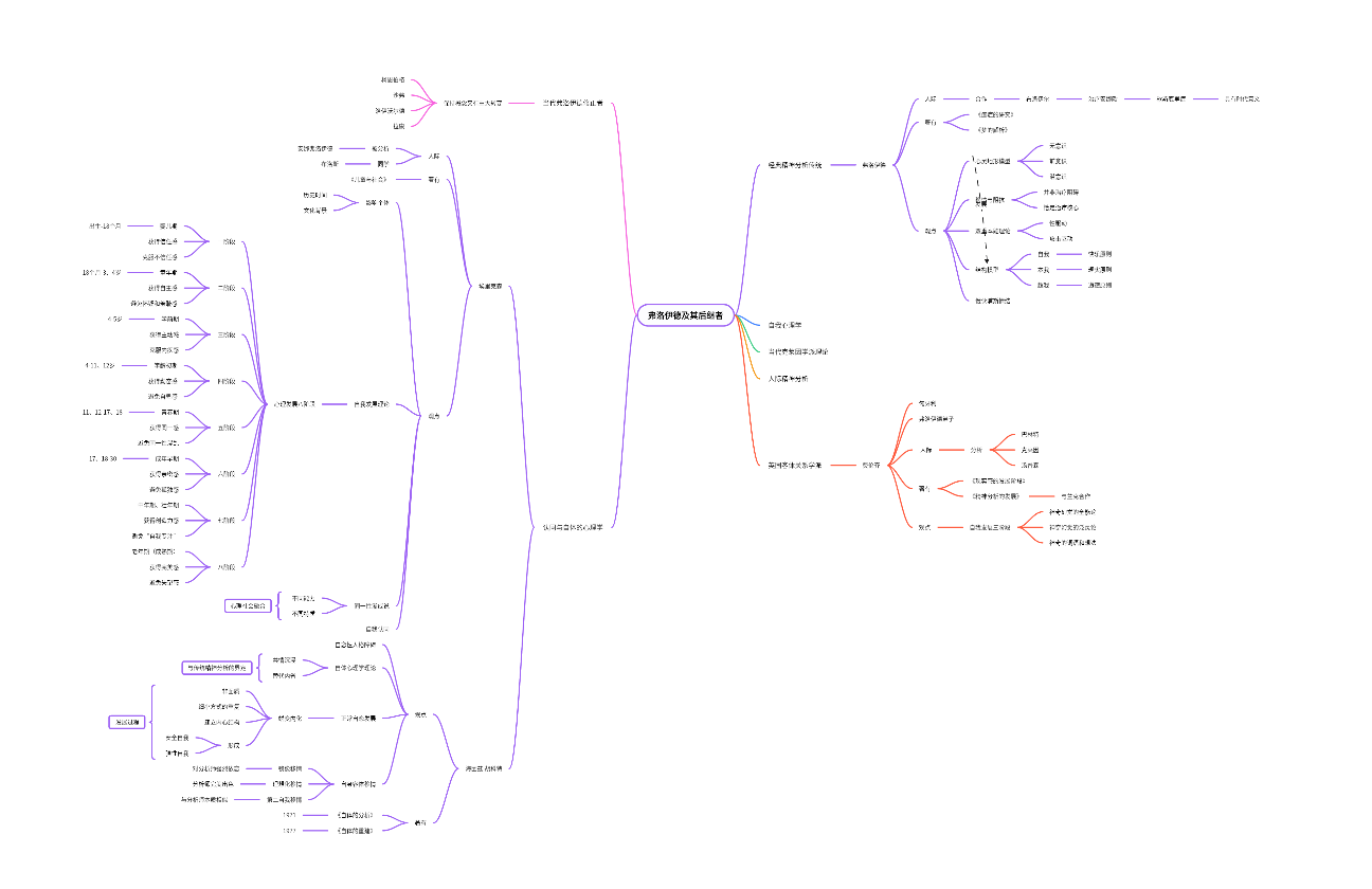 弗洛伊德及其后继者