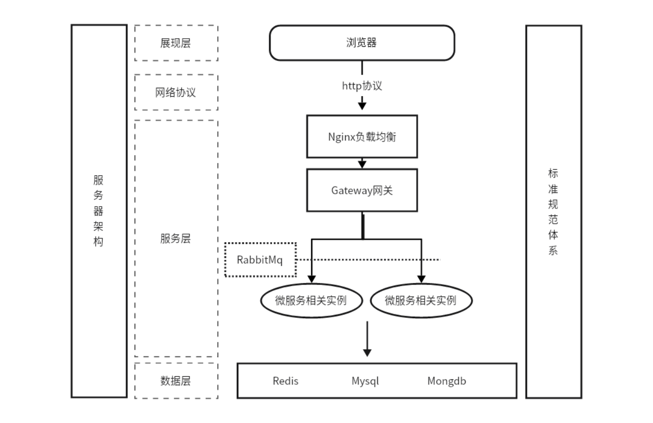 服务器简单架构图