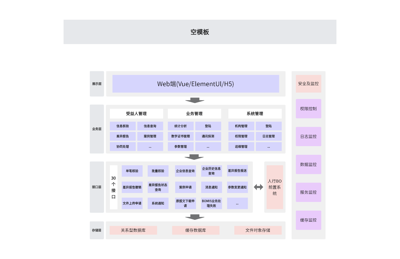 空模板系统研发架构图