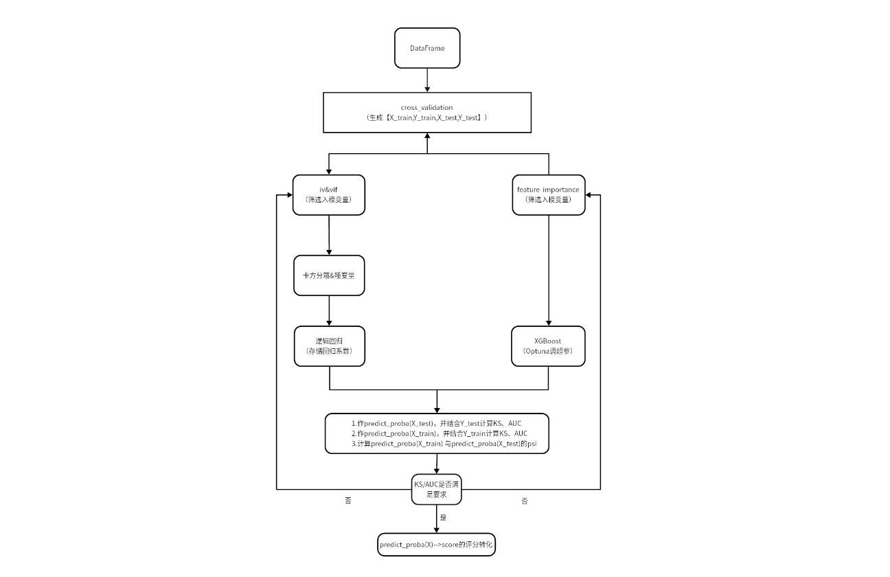 风险建模评分流程