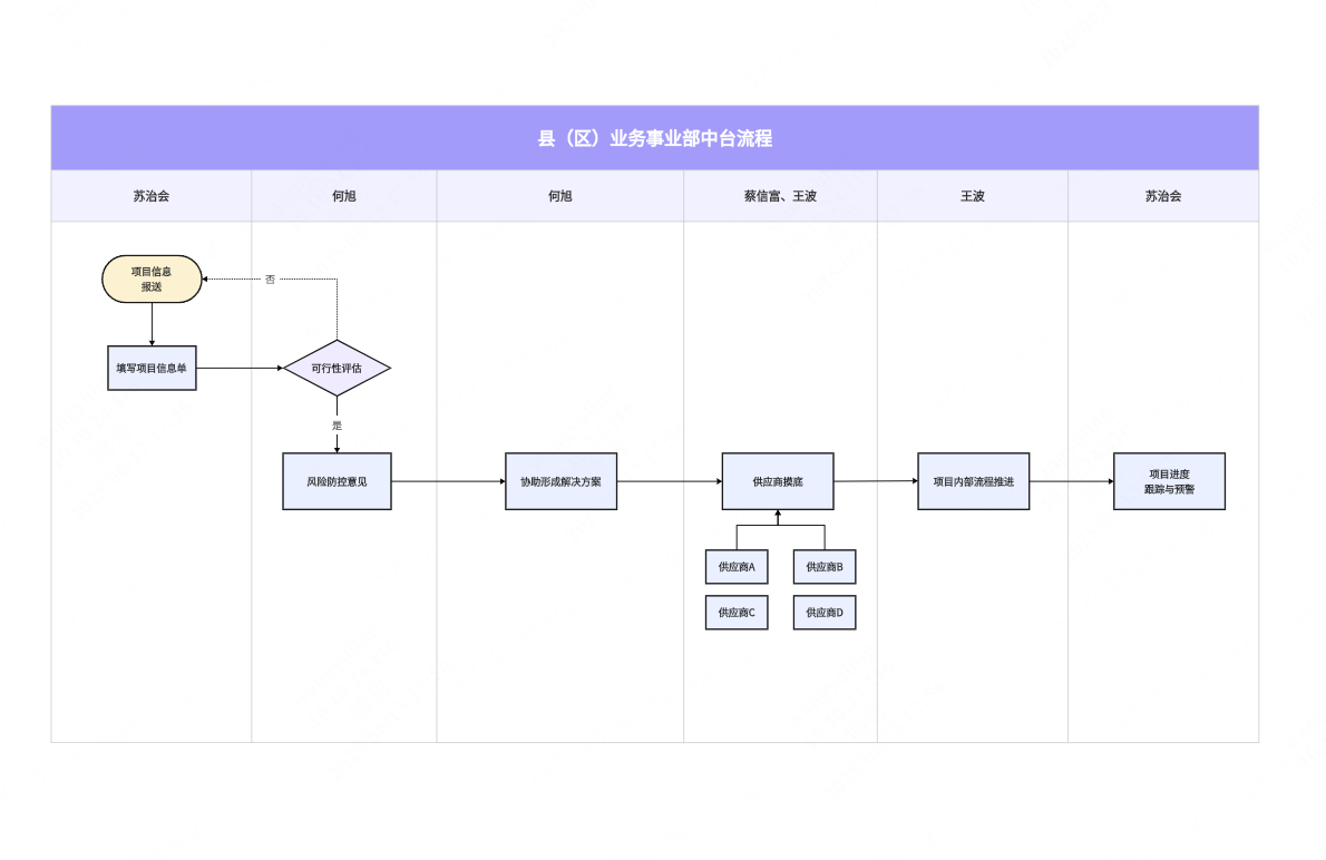 县（区）业务事业部中台流程图