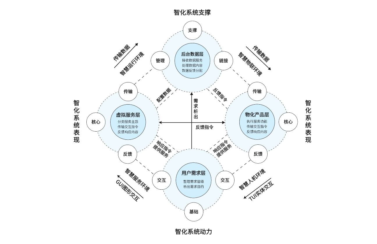 论文科研分析图：环形图、循环图、圆形图