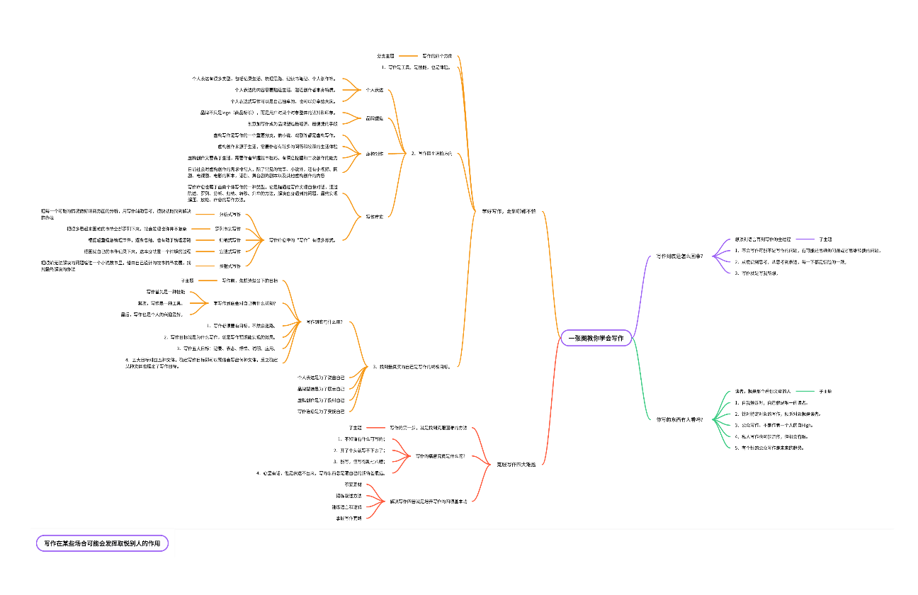 一张图教你学会写作