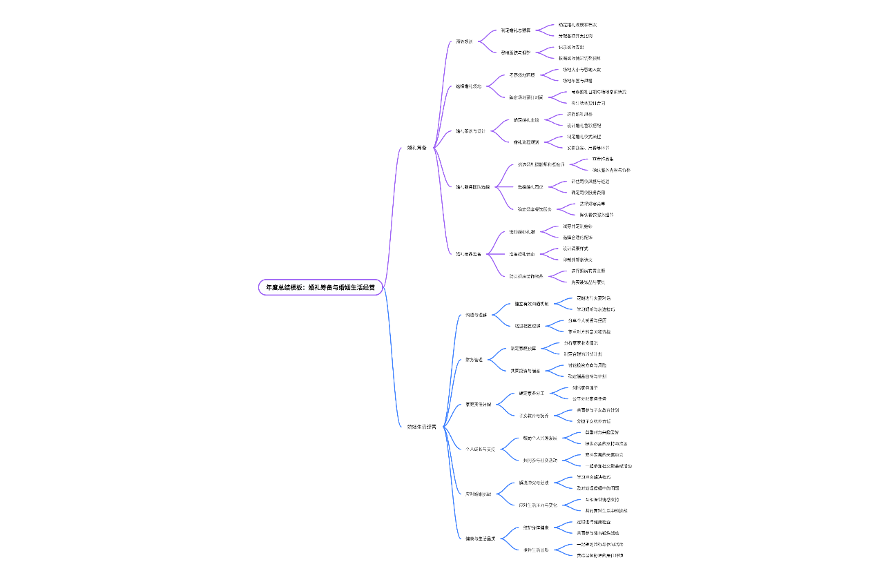 年度总结模板：婚礼筹备与婚姻生活经营