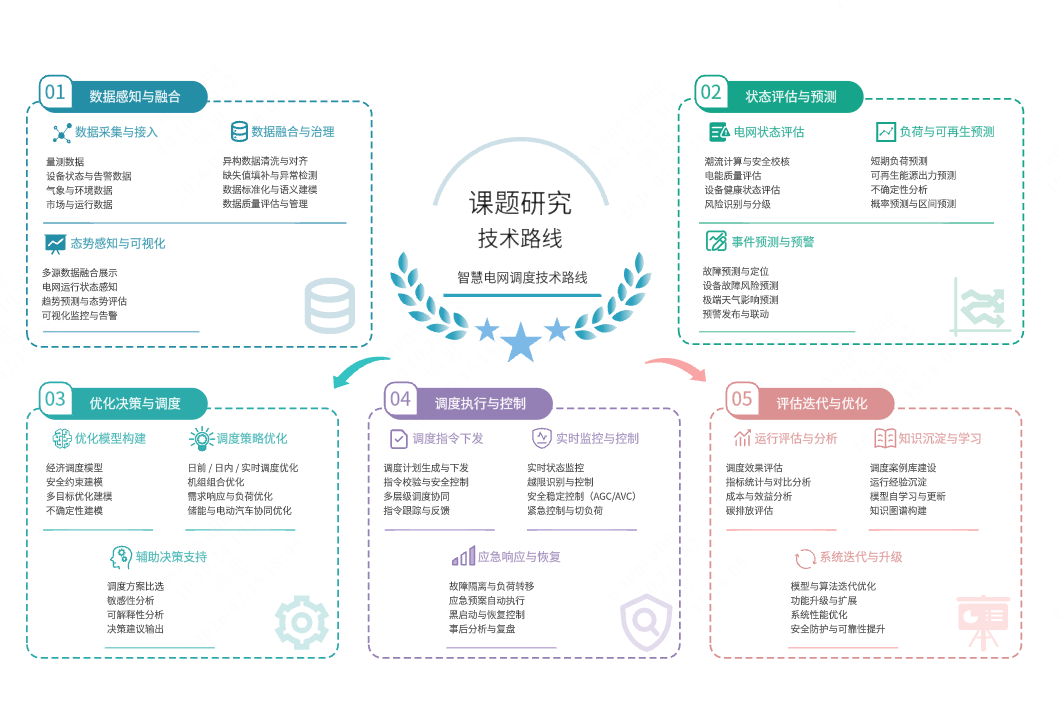 课题研究技术路线PPT款