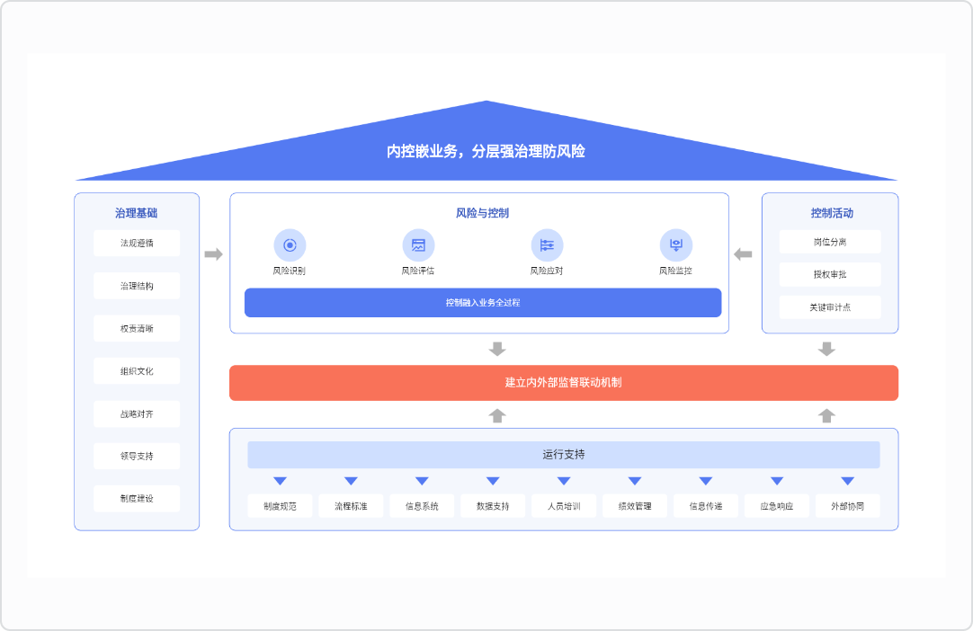 企业内控机制逻辑架构图