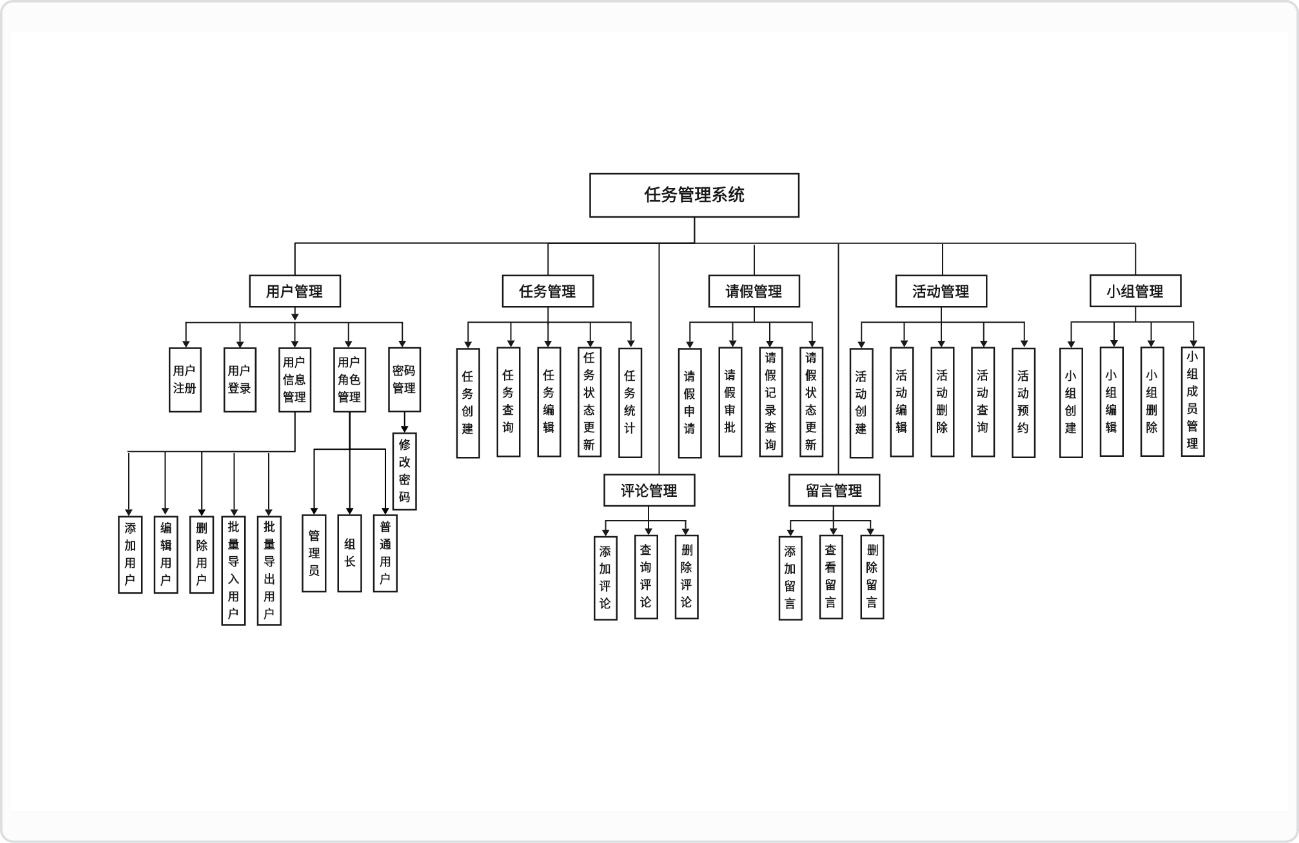 任务管理系统总体功能结构图