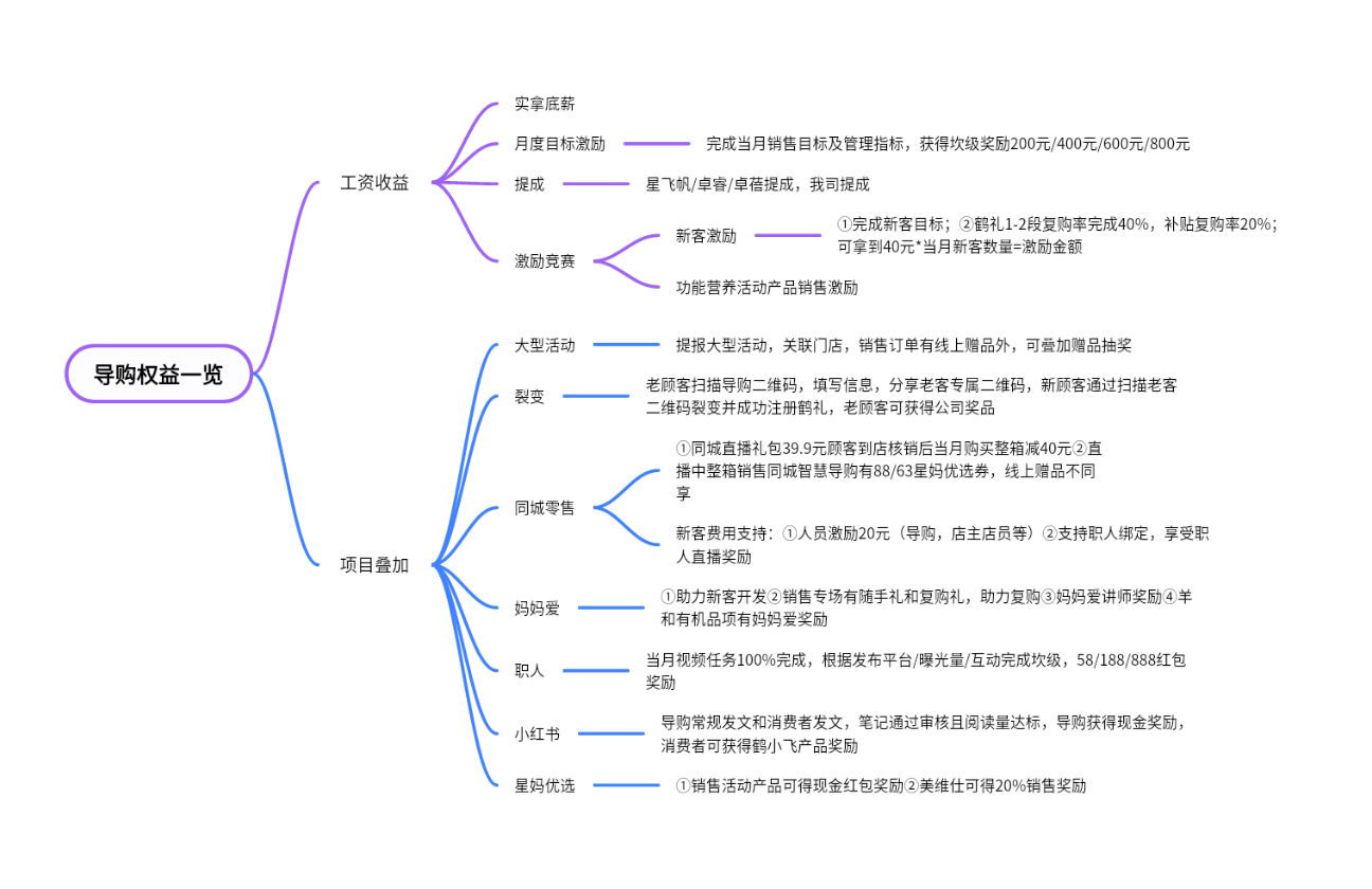 导购叠加权益体系思维导图