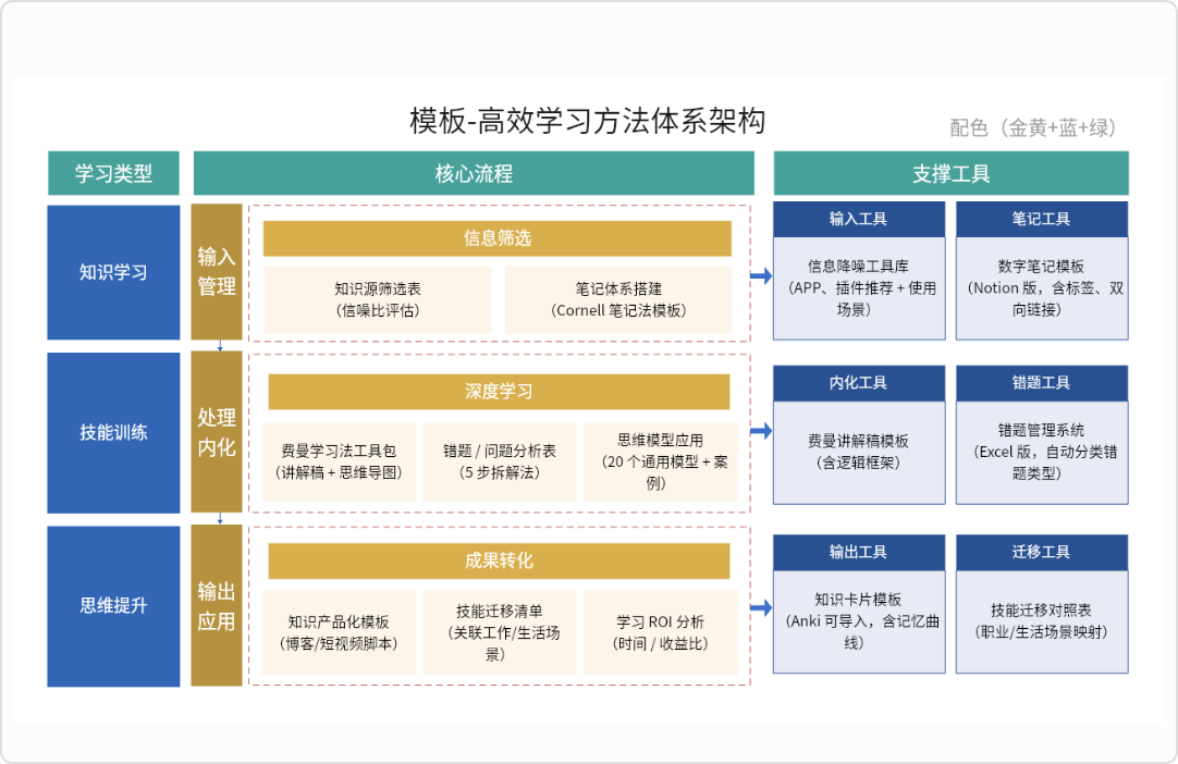 模板-高效学习方法体系架构