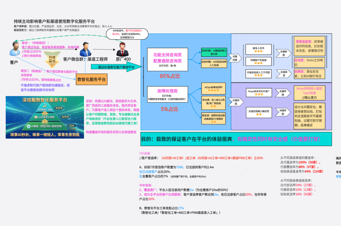 数智化服务平台H2研讨以及规划