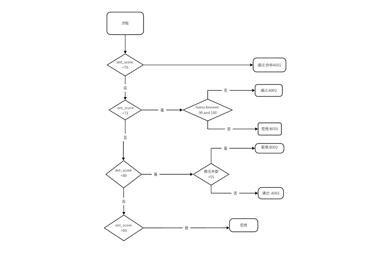 多维评分自动决策树分支