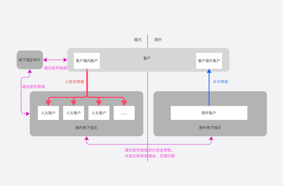 传统汇兑型资金流程图
