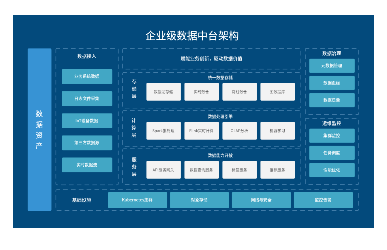 企业级数据中台架构