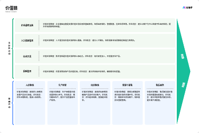 BLM系列模型-价值链分析