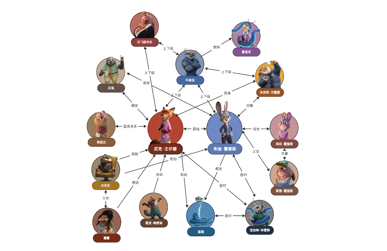 《疯狂动物城2》人物关系图