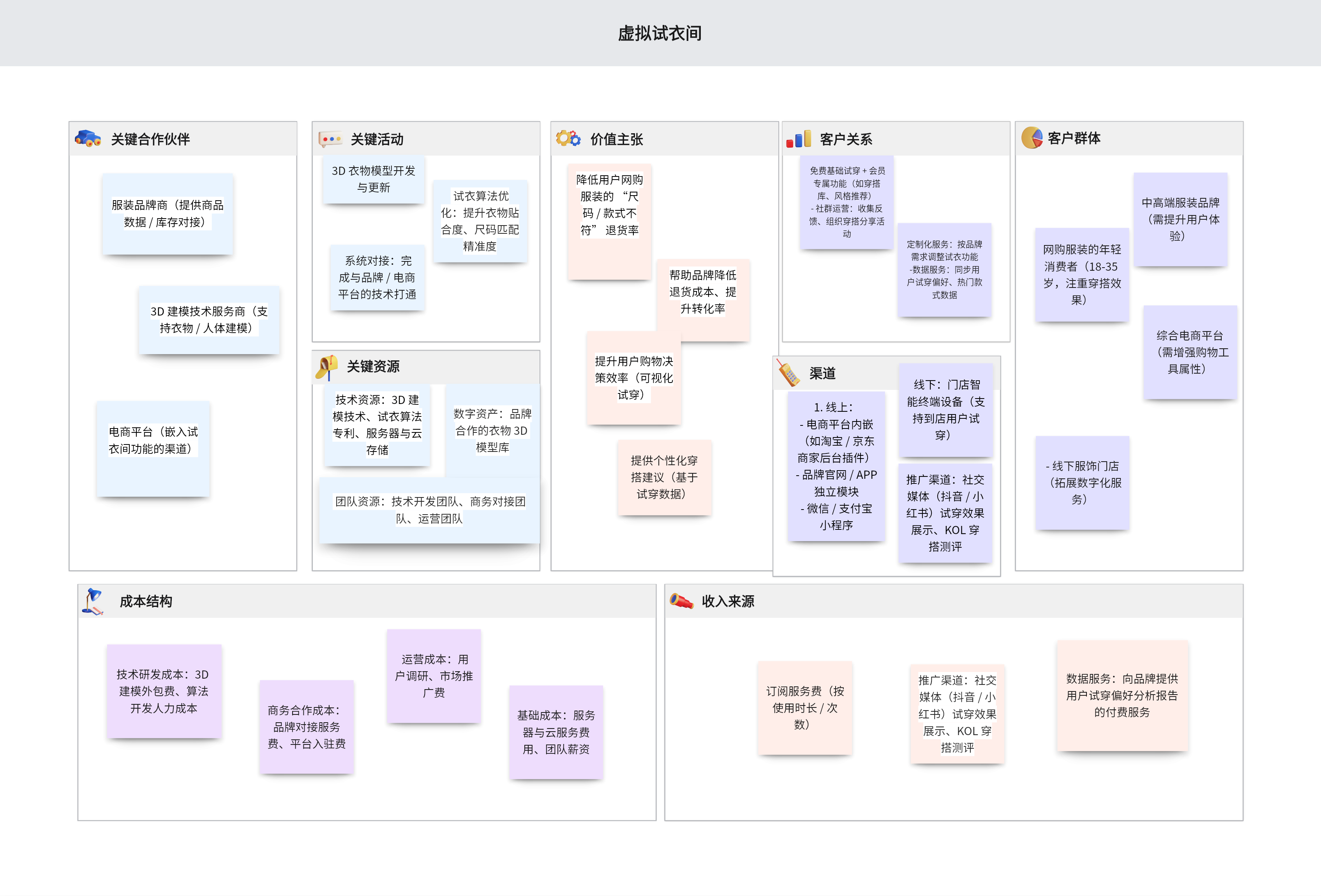虚拟试衣间商业模式画布