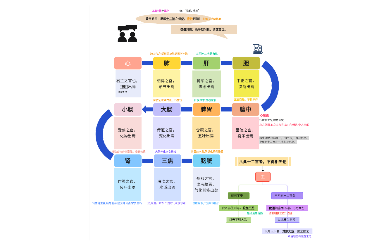 黄帝内经必背内容的绘图思路