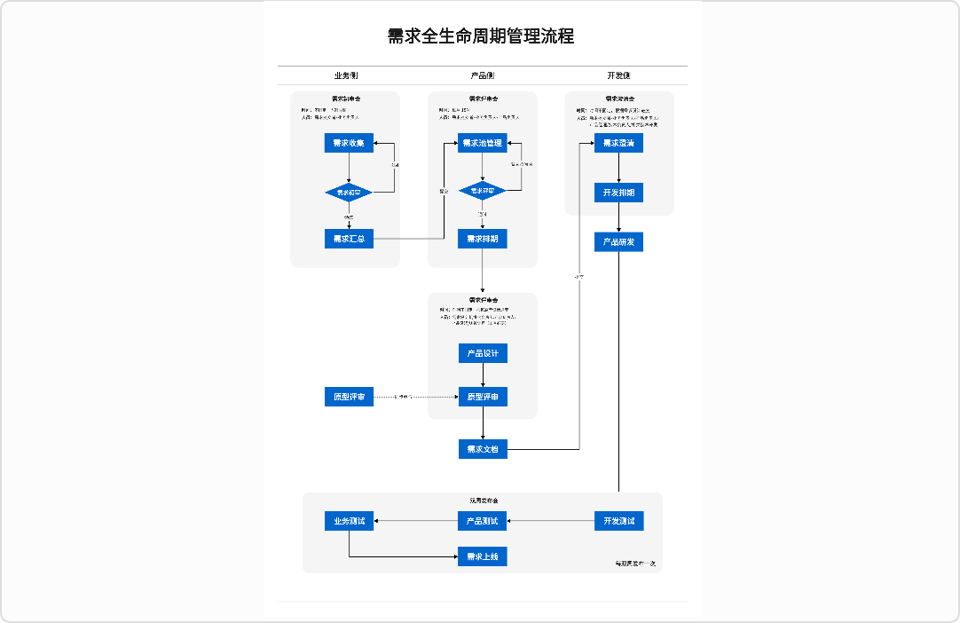 需求全生命周期管理流程