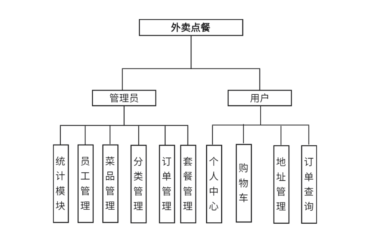 外卖点餐系统模块