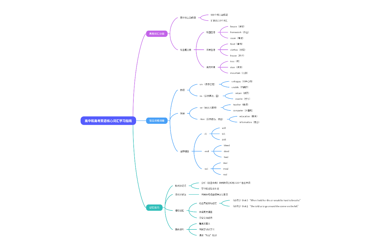 高中高考英语高频词汇词根词缀