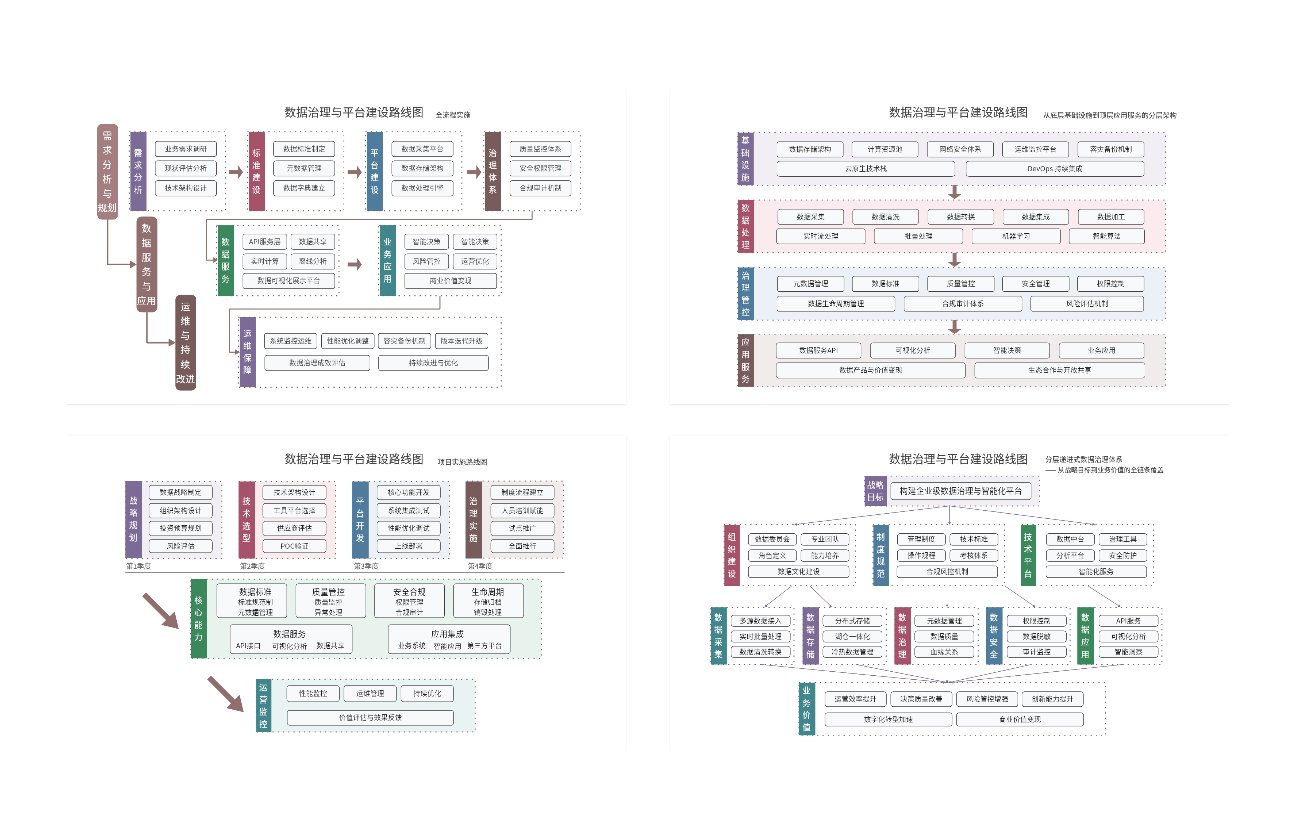 数据治理与平台建设路线图-4张