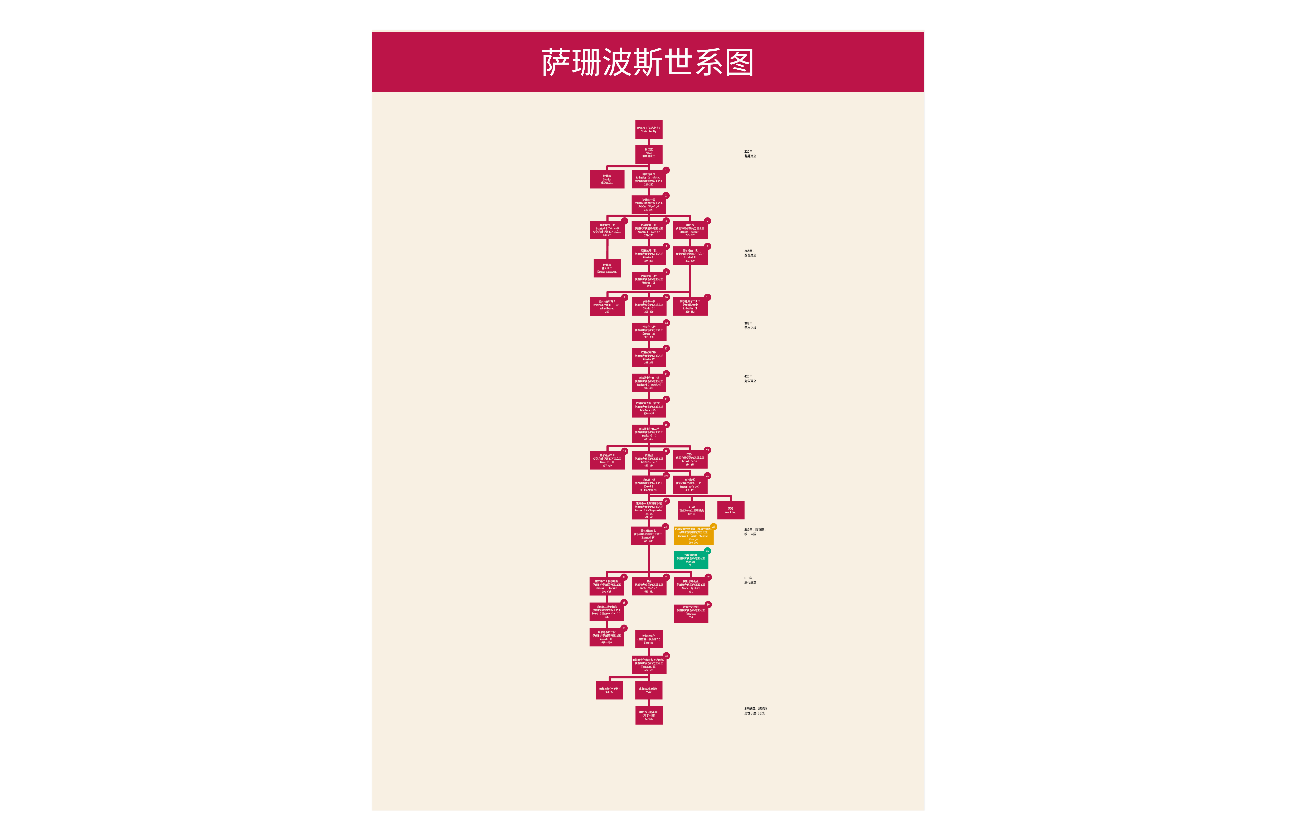 萨珊波斯世系图