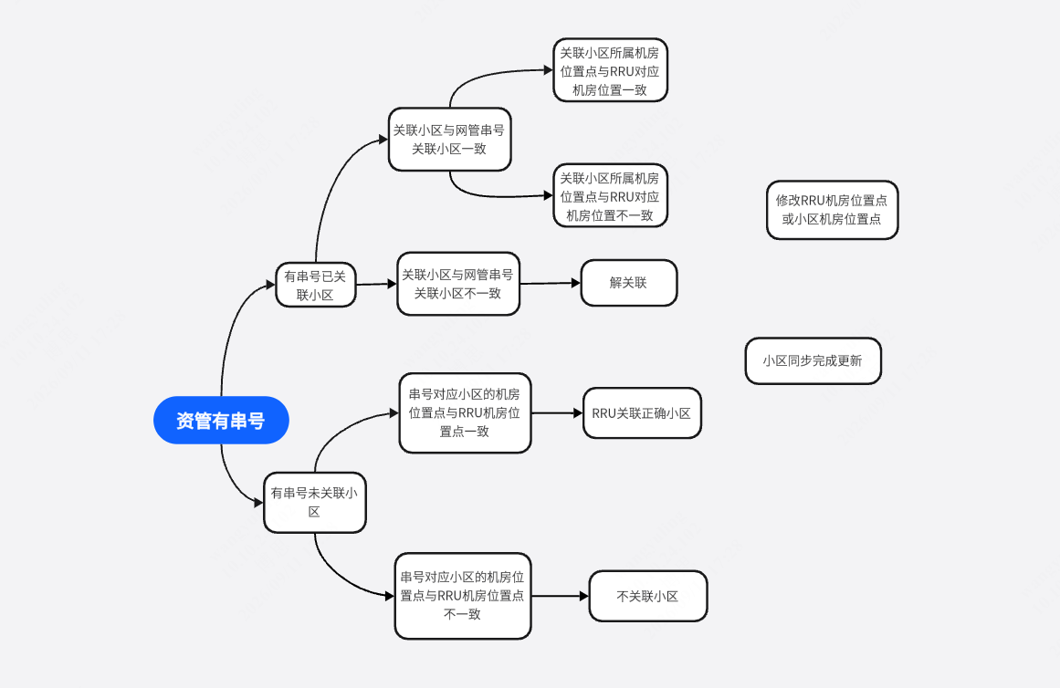 RRU关联小区流程图