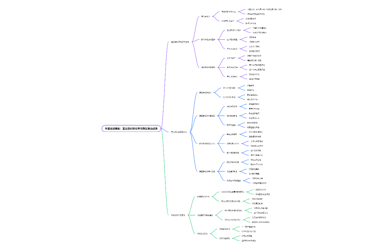 年度总结模板：置业顾问转化率与跨区联动成果