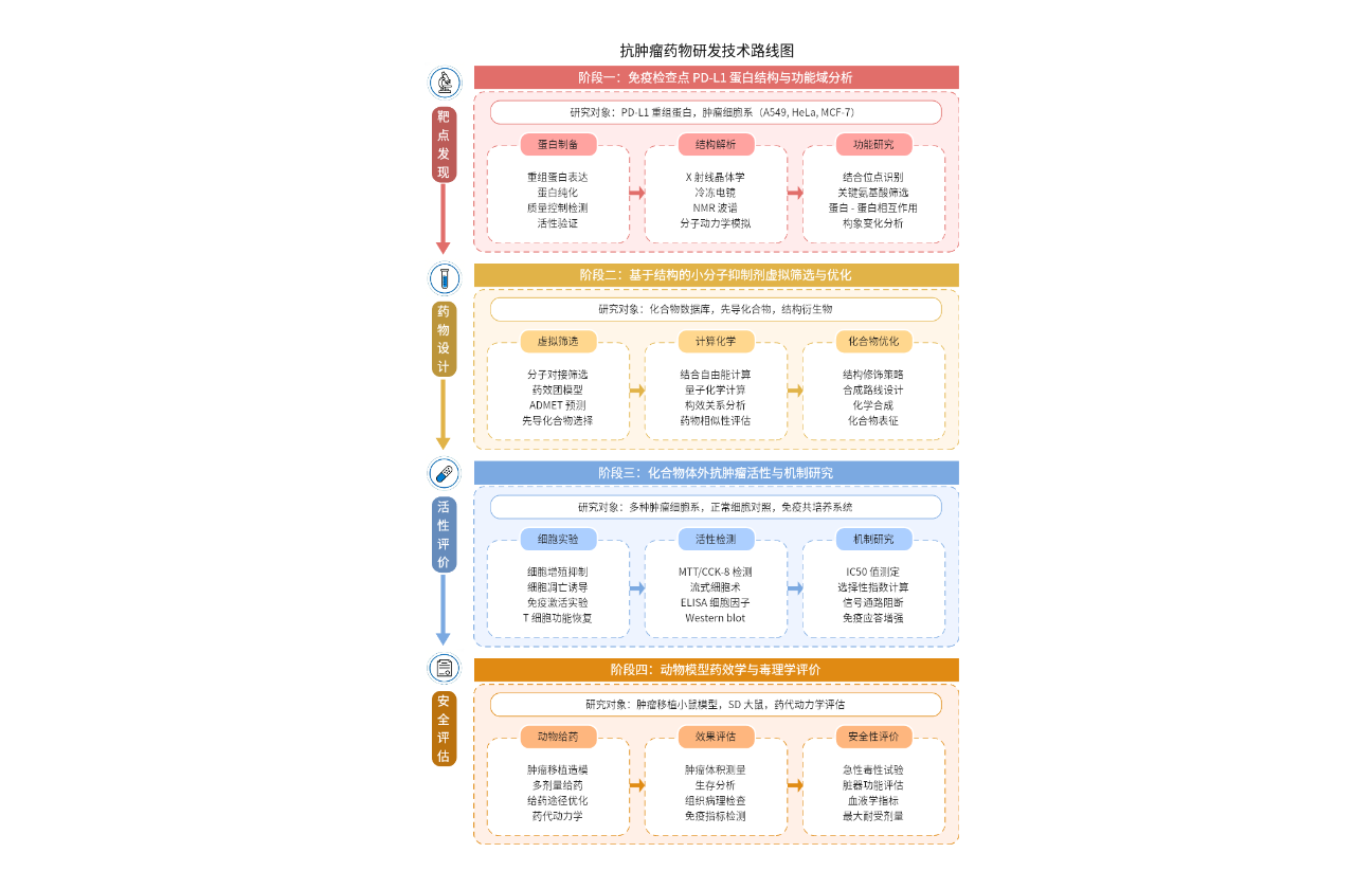药物研发技术路线图