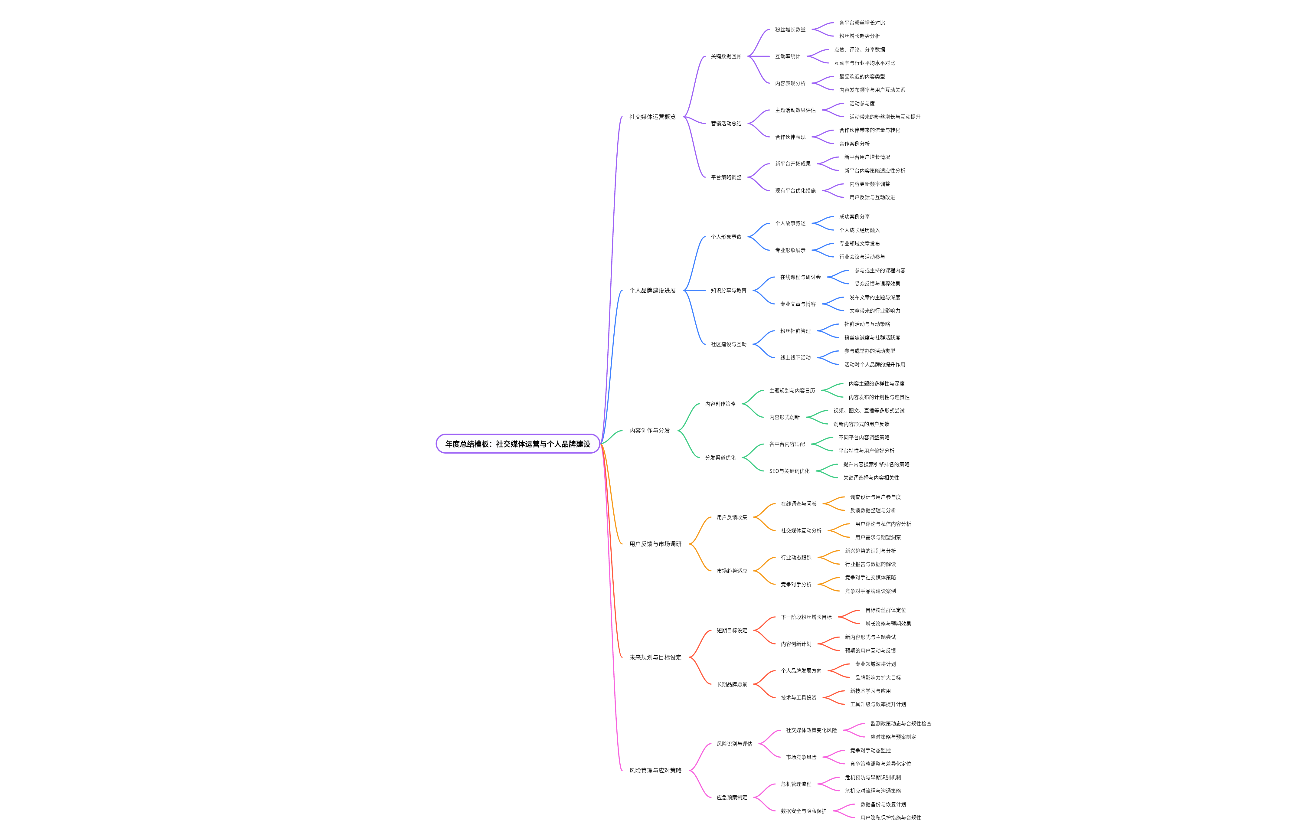 年度总结模板：社交媒体运营与个人品牌建设